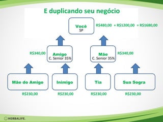 E duplicando seu negócio

                                 Você     R$480,00 + R$1200,00 = R$1680,00
                                  SP




      R$340,00      Amigo                   Mãe       R$340,00
                 C. Senior 35%          C. Senior 35%




Mãe do Amigo         Inimigo             Tia            Sua Sogra

   R$230,00           R$230,00          R$230,00         R$230,00
 