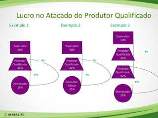 Lucro no Atacado do Produtor Qualificado
Exemplo 1                  Exemplo 2                Exemplo 3

                                                      Supervisor
                                                         50%
 Supervisor                  Supervisor
    50%                         50%                    Produtor            8%
                                                      Qualificado
                                                         42%
  Produtor            8%     Produtor          8%
 Qualificado                Qualificado
    42%                        42%                     Produtor
                                                      Qualificado
                17%                       7%             42%
                             Consultor                               17%
 Distribuidor
                              Sênior
     25%
                               35%
                                                      Distribuidor
                                                          25%
 