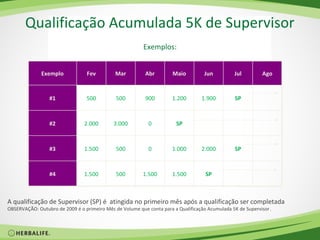 Qualificação Acumulada 5K de Supervisor
                                                         Exemplos:


              Exemplo            Fev         Mar          Abr         Maio         Jun          Jul         Ago


                 #1              500          500         900        1.200        1.900         SP



                 #2             2.000        3.000         0           SP



                 #3             1.500         500          0         1.000        2.000         SP



                 #4             1.500         500        1.500       1.500          SP



A qualificação de Supervisor (SP) é atingida no primeiro mês após a qualificação ser completada
OBSERVAÇÃO: Outubro de 2009 é o primeiro Mês de Volume que conta para a Qualificação Acumulada 5K de Supervisor.
 