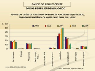DADOS PERFIL EPIDEMIOLÓGICO
PERCENTUAL DE ÓBITOS POR CAUSAS EXTERNAS EM ADOLESCENTES (10-19 ANOS),
SEGUNDO CIRCUNSTÂNCIA DA MORTEEANO. BAHIA, 2002 - 2006*
0,0
10,0
20,0
30,0
40,0
50,0
60,0
Ac.transporte
Quedas
Afogamento
Exp.àfumaça,
fogo...
Enven,intoxic.acid.
L.autoprovoc.volunt.
Agressões
Ev.intençãoindet.
Interv.legais
Demaisc.externas
%
2002 2003 2004 2005 2006
Fonte: SESAB/SUVISA/DIS/SIM
*Dados preliminares, sujeitos a alteração.
SAÚDE DO ADOLESCENTE
 