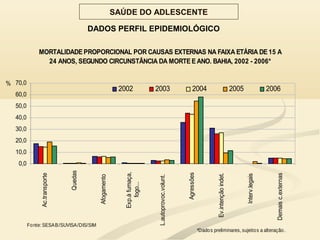 DADOS PERFIL EPIDEMIOLÓGICO
SAÚDE DO ADLESCENTE
MORTALIDADE PROPORCIONAL POR CAUSAS EXTERNAS NA FAIXA ETÁRIA DE 15 A
24 ANOS, SEGUNDO CIRCUNSTÂNCIA DA MORTE E ANO. BAHIA, 2002 - 2006*
0,0
10,0
20,0
30,0
40,0
50,0
60,0
70,0
Ac.transporte
Quedas
Afogamento
Exp.àfumaça,
fogo...
L.autoprovoc.volunt.
Agressões
Ev.intençãoindet.
Interv.legais
Demaisc.externas
%
2002 2003 2004 2005 2006
Fonte: SESAB/SUVISA/DIS/SIM
*Dados preliminares, sujeitos a alteração.
 