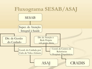 Fluxograma SESAB/ASAJ
SESAB
Super. de Atenção
Integral à Saúde
Dir. de Gestão
do Cuidado
Coord. do Cuidado por
Ciclo de Vida e Gênero
ASAJ
Dir. de Atenção à
Rede Própria
sob gestão direta
Coord. de Centros de
Referências
e Hospitais Psiquiátricos
CRADIS
 