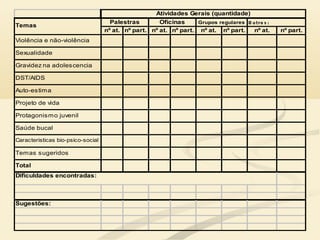 nº at. nº part. nº at. nº part. nº at. nº part. nº at. nº part.
Violência e não-violência
Sexualidade
Gravidez na adolescencia
DST/AIDS
Auto-estima
Projeto de vida
Protagonismo juvenil
Saúde bucal
Caracteristicas bio-psico-social
Temas sugeridos
Total
Sugestões:
Dificuldades encontradas:
Palestras Oficinas
Atividades Gerais (quantidade)
Grupos regulares O utro s :
Temas
 