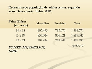 Estimativa de população de adolescentes, segundo
sexo e faixa etária. Bahia, 2006
Faixa Etária
(em anos)
Masculino Feminino Total
10 a 14 803.495 785.076 1.588.571
15 a 19 853.024 836.321 1.689.345
20 a 24 707.834 701.947 1.409.781
FONTE: MS/DATASUS;
IBGE
4.687.697
 