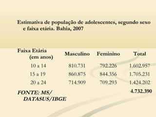 Estimativa de população de adolescentes, segundo sexo
e faixa etária. Bahia, 2007
Faixa Etária
(em anos)
Masculino Feminino Total
10 a 14 810.731 792.226 1.602.957
15 a 19 860.875 844.356 1.705.231
20 a 24 714.909 709.293 1.424.202
FONTE: MS/
DATASUS/IBGE
4.732.390
 