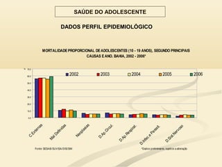 DADOS PERFIL EPIDEMIOLÓGICO
SAÚDE DO ADOLESCENTE
MORTALIDADEPROPORCIONAL DEADOLESCENTES (10 - 19 ANOS), SEGUNDO PRINCIPAIS
CAUSAS EANO. BAHIA, 2002 - 2006*
0,0
10,0
20,0
30,0
40,0
50,0
60,0
70,0
C.Externas
M
alDefinidas
Neoplasias
D.Ap.Circul.
D.Ap.Respirat.
D.Infec.e
Parasit.
D.Sist.Nervoso
%
2002 2003 2004 2005 2006
Fonte: SESAB/SUVISA/DIS/SIM *Dados preliminares, sujeitos a alteração
 