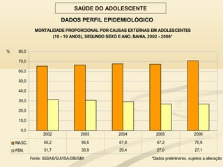 DADOS PERFIL EPIDEMIOLÓGICO
SAÚDE DO ADOLESCENTE
MORTALIDADE PROPORCIONAL POR CAUSAS EXTERNAS EM ADOLESCENTES
(10 - 19 ANOS), SEGUNDO SEXO E ANO. BAHIA, 2002 - 2006*
0,0
10,0
20,0
30,0
40,0
50,0
60,0
70,0
80,0%
MASC. 65,2 66,5 67,8 67,2 70,9
FEM. 31,7 30,9 29,4 27,0 27,1
2002 2003 2004 2005 2006
Fonte: SESAB/SUVISA/DIS/SIM *Dados preliminares, sujeitos a alteração
 