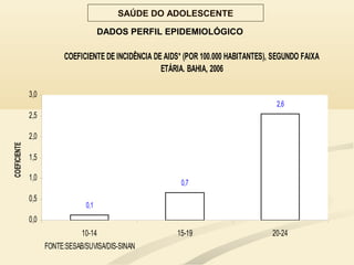 DADOS PERFIL EPIDEMIOLÓGICO
SAÚDE DO ADOLESCENTE
COEFICIENTE DE INCIDÊNCIA DE AIDS* (POR 100.000 HABITANTES), SEGUNDO FAIXA
ETÁRIA. BAHIA, 2006
0,1
0,7
2,6
0,0
0,5
1,0
1,5
2,0
2,5
3,0
10-14 15-19 20-24
COEFICIENTE
FONTE:SESAB/SUVISA/DIS-SINAN
 