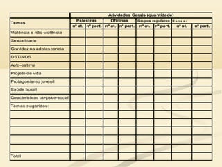 nº at. nº part. nº at. nº part. nº at. nº part. nº at. nº part.
Violência e não-violência
Sexualidade
Gravidez na adolescencia
DST/AIDS
Auto-estima
Projeto de vida
Protagonismo juvenil
Saúde bucal
Caracteristicas bio-psico-social
Temas sugeridos:
Total
Palestras Oficinas
Temas
Atividades Gerais (quantidade)
Grupos regulares O utro s :
 