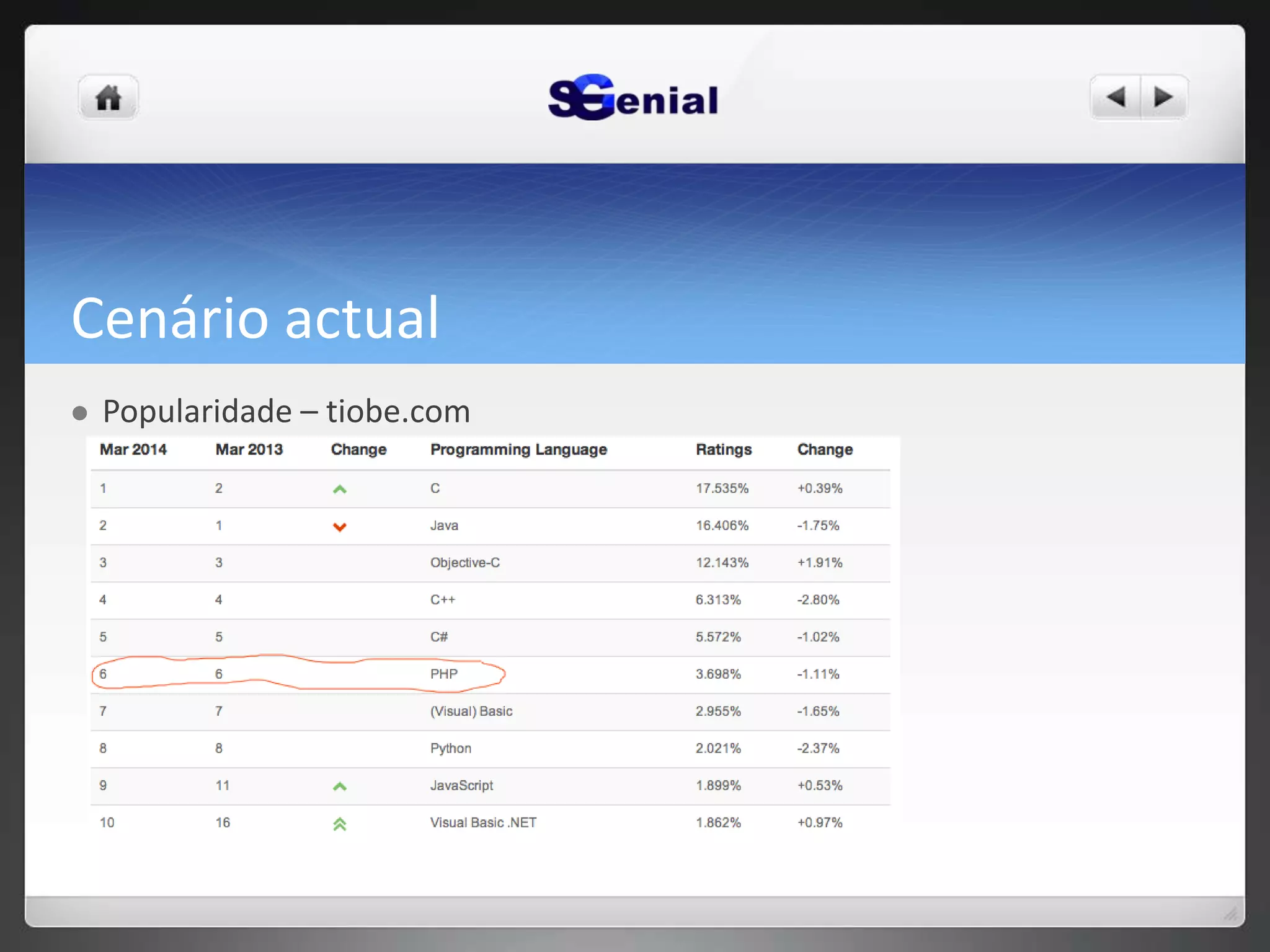 Cenário actual
 Popularidade – tiobe.com
 