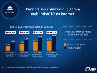 MERCADO
Fonte: ComScore – Resultados de eficácia em 139 campanhas publicitárias
Banners são anúncios que geram
mais IMPACTO na internet
BANNERS aumentar visitas
aos sites em até 66%
 