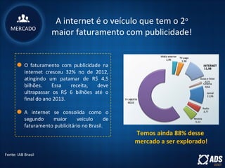 O faturamento com publicidade na
internet cresceu 32% no de 2012,
atingindo um patamar de R$ 4,5
bilhões. Essa receita, deve
ultrapassar os R$ 6 bilhões até o
final do ano 2013.
A internet se consolida como o
segundo maior veiculo de
faturamento publicitário no Brasil.
A internet é o veículo que tem o 2o
maior faturamento com publicidade!
Fonte: IAB Brasil
Temos ainda 88% desse
mercado a ser explorado!
MERCADO
 