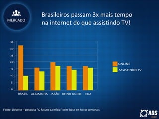 Brasileiros passam 3x mais tempo
na internet do que assistindo TV!
Fonte: Deloitte – pesquisa “O futuro da mídia” com base em horas semanais
MERCADO
 
