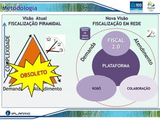COMPLEXIDADE

Visão Atual
FISCALIZAÇÃO PIRAMIDAL

Demanda - Atendimento

Nova Visão
FISCALIZAÇÃO EM REDE
Banco
de
dados
aberto

FISCAL
2.0

PLATAFORMA

ROBÔ

COLABORAÇÃO

 