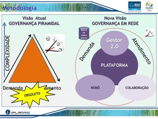 COMPLEXIDADE

Visão Atual
GOVERNANÇA PIRAMIDAL

Demanda - Atendimento

Nova Visão
GOVERNANÇA EM REDE
Banco
de
dados
aberto

Gestor
2.0

PLATAFORMA

ROBÔ

COLABORAÇÃO

 