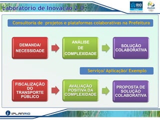 Consultoria de projetos e plataformas colaborativas na Prefeitura

DEMANDA/
NECESSIDADE

ANÁLISE
DE
COMPLEXIDADE

SOLUÇÃO
COLABORATIVA

Serviço/ Aplicação/ Exemplo
FISCALIZAÇÃO
DO
TRANSPORTE
PÚBLICO

AVALIAÇÃO
POSITIVA DA
COMPLEXIDADE

PROPOSTA DE
SOLUÇÃO
COLABORATIVA

 