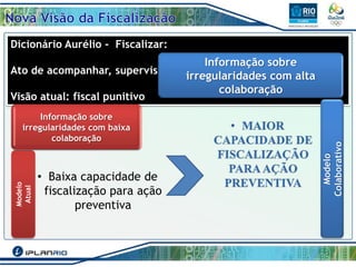 Dicionário Aurélio - Fiscalizar:

Modelo
Atual

Informação sobre
irregularidades com baixa
colaboração

• Baixa capacidade de
fiscalização para ação
preventiva

Modelo
Colaborativo

Informação sobre
Ato de acompanhar, supervisionar, educar e/ou punir.
irregularidades com alta
colaboração
Visão atual: fiscal punitivo

 
