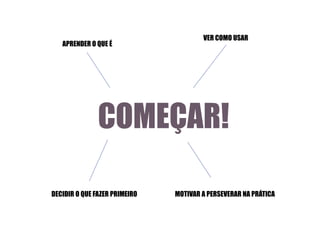 APRENDER O QUE É

VER COMO USAR

COMEÇAR!
DECIDIR O QUE FAZER PRIMEIRO

MOTIVAR A PERSEVERAR NA PRÁTICA

 