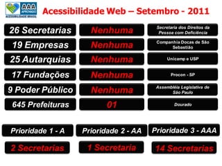 26 Secretarias Nenhuma
Acessibilidade Web – Setembro - 2011
Secretaria dos Direitos da
Pessoa com Deficiência
19 Empresas
25 Autarquias
17 Fundações
9 Poder Público
645 Prefeituras
Nenhuma Companhia Docas de São
Sebastião
Nenhuma Unicamp e USP
Nenhuma Procon - SP
Nenhuma Assembléia Legislativa de
São Paulo
01 Dourado
Prioridade 1 - A Prioridade 2 - AA Prioridade 3 - AAA
2 Secretarias 1 Secretaria 14 Secretarias
 