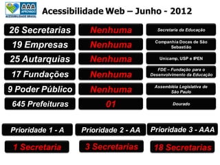 26 Secretarias Nenhuma
Acessibilidade Web – Junho - 2012
19 Empresas
25 Autarquias
17 Fundações
9 Poder Público
645 Prefeituras
Nenhuma Companhia Docas de São
Sebastião
Nenhuma Unicamp, USP e IPEN
Nenhuma
Nenhuma Assembléia Legislativa de
São Paulo
01 Dourado
Prioridade 1 - A Prioridade 3 - AAA
1 Secretaria 18 Secretarias3 Secretarias
Secretaria da Educação
FDE – Fundação para o
Desenvolvimento da Educação
Prioridade 2 - AA
 