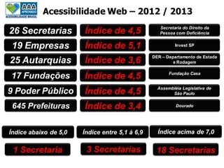 26 Secretarias Índice de 4,5
Acessibilidade Web – 2012 / 2013
19 Empresas
25 Autarquias
17 Fundações
9 Poder Público
645 Prefeituras
Índice de 5,1 Invest SP
Índice de 3,6
DER – Departamento de Estada
e Rodagem
Índice de 4,5
Índice de 4,5 Assembléia Legislativa de
São Paulo
Índice de 3,4 Dourado
Índice abaixo de 5,0 Índice acima de 7,0
1 Secretaria 18 Secretarias3 Secretarias
Secretaria do Direito da
Pessoa com Deficiência
Fundação Casa
Índice entre 5,1 à 6,9
 