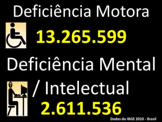 Deficiência Motora
13.265.599
Deficiência Mental
/ Intelectual
2.611.536Dados do IBGE 2010 - Brasil
 