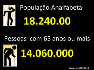 População Analfabeta
18.240.00
Pessoas com 65 anos ou mais
14.060.000
Dados do IBGE 2010
 