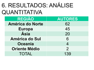 6. RESULTADOS: ANÁLISE
QUANTITATIVA
REGIÃO AUTORES
América do Norte 62
Europa 45
Ásia 20
América do Sul 6
Oceania 4
Oriente Médio 2
TOTAL 139
 