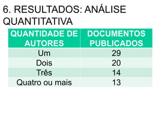 6. RESULTADOS: ANÁLISE
QUANTITATIVA
QUANTIDADE DE
AUTORES
DOCUMENTOS
PUBLICADOS
Um 29
Dois 20
Três 14
Quatro ou mais 13
 