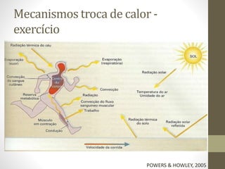 Mecanismos troca de calor exercício

POWERS & HOWLEY, 2005

 