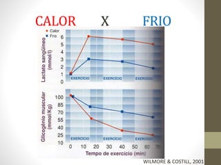 CALOR

X

FRIO

WILMORE & COSTILL, 2001

 