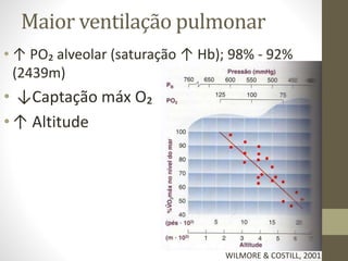 Maior ventilação pulmonar
• ↑ PO₂ alveolar (saturação ↑ Hb); 98% - 92%
(2439m)

• ↓Captação máx O₂
• ↑ Altitude

WILMORE & COSTILL, 2001

 