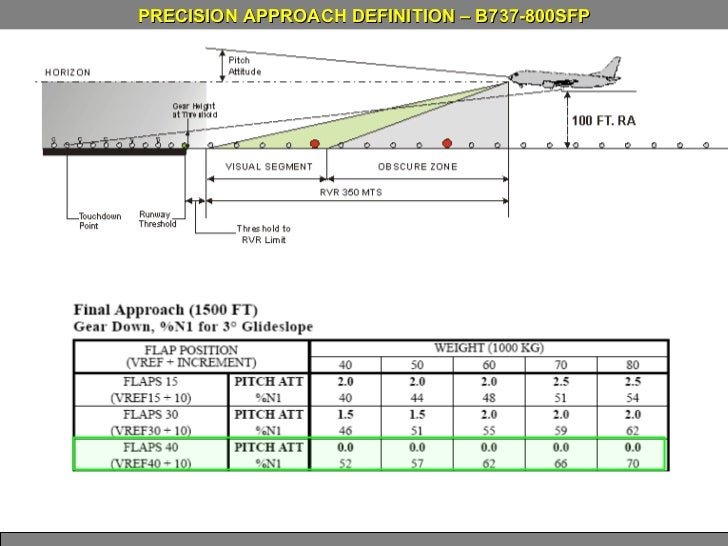 ILS CAT II AND LOW VISIBILITY PROCEDURES