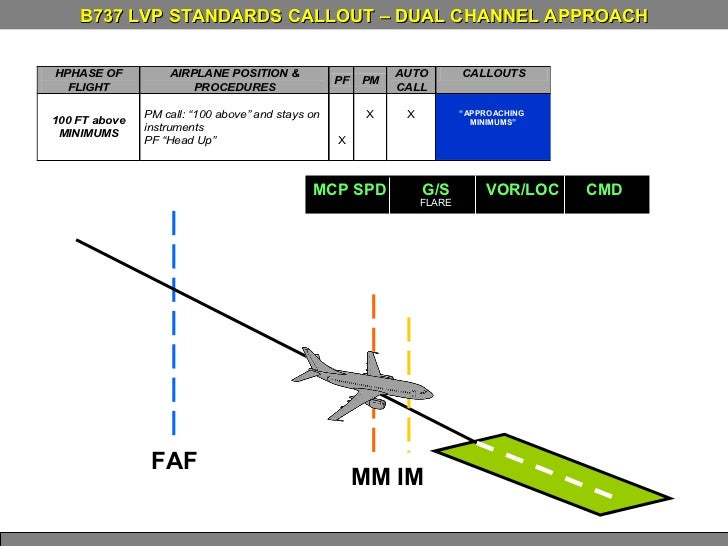 ILS CAT II AND LOW VISIBILITY PROCEDURES