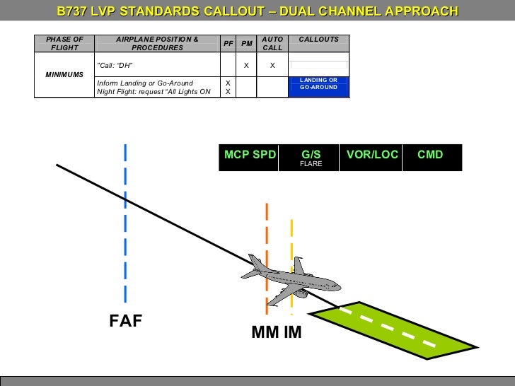 ILS CAT II AND LOW VISIBILITY PROCEDURES