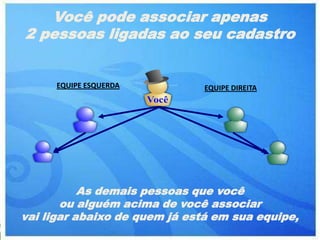 Você pode associar apenas
2 pessoas ligadas ao seu cadastro


      EQUIPE ESQUERDA          EQUIPE DIREITA




           As demais pessoas que você
       ou alguém acima de você associar
vai ligar abaixo de quem já está em sua equipe,
 