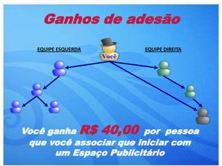 Ganhos de adesão
   EQUIPE ESQUERDA     EQUIPE DIREITA




Você ganha R$ 40,00 por pessoa
 que você associar que iniciar com
      um Espaço Publicitário
 