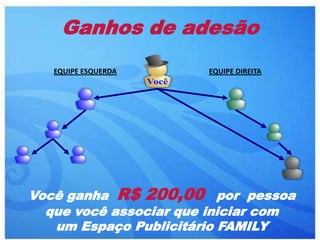 Ganhos de adesão
   EQUIPE ESQUERDA     EQUIPE DIREITA




Você ganha R$ 200,00 por pessoa
  que você associar que iniciar com
   um Espaço Publicitário FAMILY
 