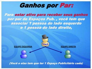 Ganhos por Par:
Para estar ativo para receber seus ganhos
 por par de Espaços Pub. , você tem que
   associar 1 pessoa do lado esquerdo
        e 1 pessoa do lado direito,



     EQUIPE ESQUERDA                  EQUIPE DIREITA




  (Você e elas tem que ter 1 Espaço Publicitário cada)
 