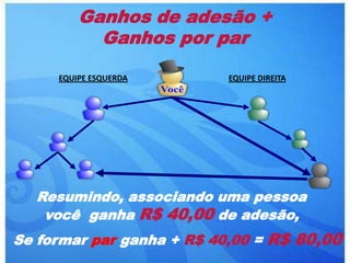 Ganhos de adesão +
           Ganhos por par

     EQUIPE ESQUERDA      EQUIPE DIREITA




  Resumindo, associando uma pessoa
   você ganha R$ 40,00 de adesão,
Se formar par ganha + R$ 40,00 = R$ 80,00
 