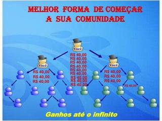 Melhor forma de começar
   a sua comunidade



          R$ 40,00




   Ganhos até o infinito
 