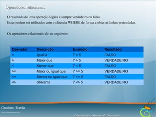 Operadores relacionais
O resultado de uma operação lógica é sempre verdadeiro ou falso.
Estes podem ser utilizados com o cláusula WHERE de forma a obter as linhas pretendidas.
Os operadores relacionais são os seguintes:

Operador

Descrição

Exemplo

Resultado

=

Igual a

7=5

FALSO

>

Maior que

7>5

VERDADEIRO

<

Menor que

7<5

FALSO

>=

Maior ou igual que

7 >= 5

VERDADEIRO

<=

Menos ou igual que

7 <= 5

FALSO

<>

diferente

7 <> 5

VERDADEIRO

Graciano Torrão
( http://gracianotorrao.com )

Programação e Sistemas de Informação

 