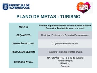 PLANO DE METAS - TURISMO 
META 52 Realizar 4 grandes eventos anuais: Evento Náutico, 
Fenaostra, Festival de Inverno e Natal. 
ORÇAMENTO Municipal, Funturismo e Emendas Parlamentares. 
SITUAÇÃO DEZ/2012 02 grandes eventos anuais. 
RESULTADO DEZ/2016 Realizar 04 grandes eventos anuais. 
SITUAÇÃO ATUAL 
15ª FENAOSTRA – 8 a 12 de outubro; 
Natal da Magia; 
Réveillon; 
Carnaval. 
 