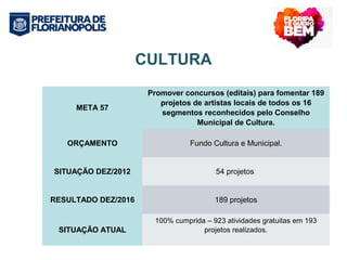 CULTURA 
META 57 
Promover concursos (editais) para fomentar 189 
projetos de artistas locais de todos os 16 
segmentos reconhecidos pelo Conselho 
Municipal de Cultura. 
ORÇAMENTO Fundo Cultura e Municipal. 
SITUAÇÃO DEZ/2012 54 projetos 
RESULTADO DEZ/2016 189 projetos 
SITUAÇÃO ATUAL 
100% cumprida – 923 atividades gratuitas em 193 
projetos realizados. 
