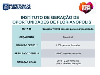 INSTITUTO DE GERAÇÃO DE 
OPORTUNIDADES DE FLORIANÓPOLIS 
META 45 Capacitar 10.000 pessoas para empregabilidade. 
ORÇAMENTO Municipal 
SITUAÇÃO DEZ/2012 1.000 pessoas formadas 
RESULTADO DEZ/2016 10.000 pessoas formadas 
SITUAÇÃO ATUAL 2013 – 2.200 formados 
2014 – 3.696 em formação 
 
