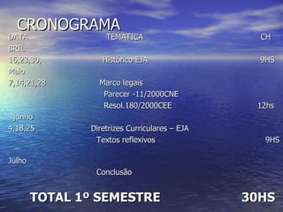 CRONOGRAMA DATA  TEMATICA  CH  BRIL 16,23,30,  Histórico EJA  9HS Maio 7,14,21,28  Marco legais Parecer -11/2000CNE Resol.180/2000CEE  12hs  junho 4,18,25  Diretrizes Curriculares – EJA Textos reflexivos  9HS  Julho Conclusão TOTAL 1º SEMESTRE  30HS 