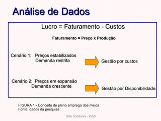 Análise de Dados FIGURA 1 - Conceito de pleno emprego dos meios Fonte: dados da pesquisa Lucro = Faturamento - Custos Cenário 1:  Preços estabilizados  Demanda restrita Cenário 2:  Preços em expansão Demanda crescente Gestão por custos Gestão por Disponibilidade Faturamento = Preço x Produção 