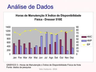 GRÁFICO 3 - Horas de Manutenção x Índice de Disponibilidade Física da frota  Fonte: dados da pesquisa Análise de Dados 