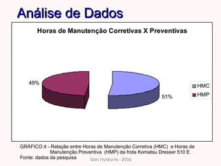 Análise de Dados GRÁFICO 4 - Relação entre Horas de Manutenção Corretiva (HMC)  e Horas de  Manutenção Preventiva  (HMP) da frota Komatsu Dresser 510 E Fonte: dados da pesquisa 
