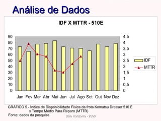 GRÁFICO 5 - Índice de Disponibilidade Física da frota Komatsu Dresser 510 E  x Tempo Médio Para Reparo (MTTR) Fonte: dados da pesquisa Análise de Dados 